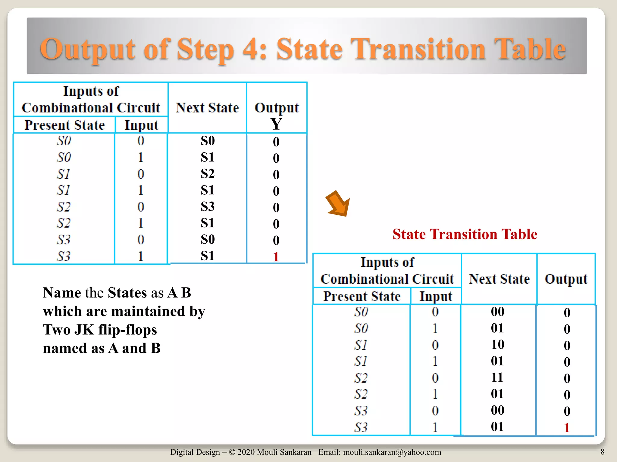 Digital Design – © 2020 Mouli Sankaran Email: mouli.sankaran@yahoo.com 8
Output of Step 4: State Transition Table
State Transition Table
Name the States as A B
which are maintained by
Two JK flip-flops
named as A and B
0
0
0
0
0
0
0
1
S0
S1
S2
S1
S3
S1
S0
S1
Y
00
01
10
01
11
01
00
01
0
0
0
0
0
0
0
1
 