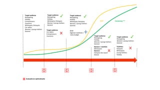 Target audience
Retargeting
Holiday
Entrepreneurs
Insurance
Whitespots /Hotspots
Car sellers
Woman / young mothers
General
Target audience
Retargeting
Holiday
Whitespots /Hotspots
Woman / young mothers
General
Target audience
Retargeting
Holiday
Whitespots /Hotspots
Woman / young mothers
General
Target audience
Retargeting
Holiday
Woman / young mothers
General
CTR* Conversies **
Evaluatie en optimalisatie
Target audience
Car sellers
Entrepreneurs
Insurance
NEW
Algemen texttlinks +
extra budget
Banners + textlinks
Whitespots
Banners
Hotspots Den bosch
Almere
Textlinks:
Hotspots
Whitespots
young mothers
Holiday
Target audience
Retargeting
Woman / young mothers
General
 