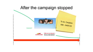 Conversions*
After the campaign stopped
 