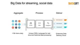 Big Data for streaming, social data
Aggregate DeliverProcess
>1Bn items daily Unique CSDL Language for real-
time and historical data processing
Enterprise Data
Delivery Cloud
 