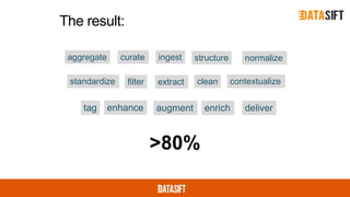 The result:
>80%
aggregate curate ingest structure
standardize
normalize
extractfilter clean contextualize
tag enhance augment enrich deliver
 