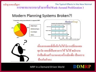 MRP in a Demand Driven World
เนื่องจากแผนที่เชื่อถือไม่ได้ มีการเปลี่ยนแผน
ทุกวัน แผนที่เป็นทางการใช้ ไม่ได้พนักงาน
จาเป็นต้องสร้างงานและเครื่องมือเพื่อ เป็นเกราะ
ป้องกันตัวเอง
การขยายงานรอบๆตัวมากขึ้น(Work-Around Proliferation )
หลักฐานของปัญหา
 