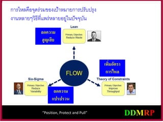 “Position, Protect and Pull”
การไหลคือจุดร่วมของเป้าหมายการปรับปรุง
งานหลายๆวิธีที่แพร่หลายอยู่ในปัจจุบัน
ลดความ
สูญเสีย
ลดความ
แปรปรวน
เพิ่มอัตรา
การไหล
 