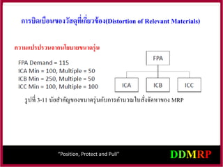 “Position, Protect and Pull”
การบิดเบือนของวัสดุที่เกี่ยวข้อง(Distortion of Relevant Materials)
รูปที่ 3-11 นัยสาคัญของขนาดรุ่นกับการคานวณใบสั่งจัดหาของ MRP
ความแปรปรวนจากนโยบายขนาดรุ่น
 