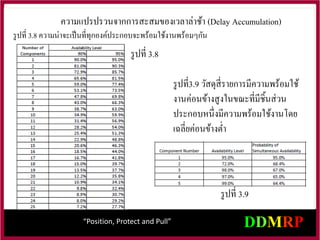 “Position, Protect and Pull”
รูปที่ 3.8 ความน่าจะเป็นที่ทุกองค์ประกอบจะพร้อมใช้งานพร้อมๆกัน
ความแปรปรวนจากการสะสมของเวลาล่าช้า (Delay Accumulation)
รูปที่3.9 วัสดุสี่รายการมีความพร้อมใช้
งานค่อนข้างสูงในขณะที่มีชิ้นส่วน
ประกอบหนึ่งมีความพร้อมใช้งานโดย
เฉลี่ยค่อนข้างต่า
รูปที่ 3.9
รูปที่ 3.8
 