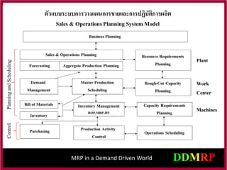 MRP in a Demand Driven World
Plant
Work
Center
Machines
Control
Planning
and
Scheduling
 