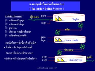 ระบบจุดสั่งซื้อหรือสั่งผลิตใหม่
( Re-order Point System )
สิ่งที่ต้องพิจารณา
 ระดับคงคลังสูงสุด
 ระดับคงคลังต่าสุด
 จุดสั่งใหม่
 ปริมาณการสั่งซื้อหรือผลิต
 ระดับสต็อคปลอดภัย
แนวคิดในการสั่งซื้อหรือสั่งผลิต
ลูกค้า
สินค้าสาเร็จรูป
งานระหว่างผลิต
สูงสุด
สูงสุด
สูงสุด
ต่าสุด
ต่าสุด
ต่าสุด
ประกอบ
ผลิต
ผู้ส่งมอบ
• สั่งเมื่อระดับวัสดุคงคลังถึงจุดที่
กาหนด หรือถึงเวลาที่กาหนดการ
• ดาเนินการด้านวัสดุคงคลังอย่างอิสระ
วัตถุดิบ
รศ. พิภพ ลลิตาภรณ์ 081-804-9647
 