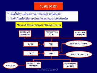 ระบบ MRP
 สั่งเมื่อมีความต้องการ และ เท่ากับจานวนที่ต้องการ
 ดาเนินไปพร้อมกับระบบการวางแผนและควบคุมการผลิต
Material Requirements Planing System
FORECAST
DEMANDS
PRODUCTION
PLAN
CUSTOMER
DEMANDS
MPS
MRP
SHOP - FLOOR
CONTROL
PURCHASING
SYSTEM
BILLOF MATERIAL
INVENTORYSTATUS
ROUTING
RCCP
CRP
รศ. พิภพ ลลิตาภรณ์ 081-804-9647
 