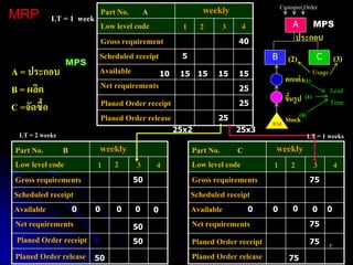7
Gross requirement
Net requirements
Available
Planed Order release
Planed Order receipt
Scheduled receipt
Part No. A
Low level code
weekly
1 2 3 4
weekly
Gross requirements
Net requirements
Available
Planed Order release
Planed Order receipt
Scheduled receipt
Part No. C
Low level code 1 2 3 4
Gross requirements
Net requirements
Available
Planed Order release
Planed Order receipt
Scheduled receipt
Part No. B
Low level code
weekly
1 2 3 4
B C
A
(2) (3)
40
10
5
15 15 15 15
25
25
25
75
50
25x2 25x3
LT = 1 week
0
50
50
50
LT = 2 weeks LT = 1 weeks
75
75
75
0 0
Usage
0
Customer Order
MPS
C =จัดซื้อ
B = ผลิต
A = ประกอบ
MPS
(1)
(1)
(4)
Lead
Time
Stock
ขึ้นรูป
ตกแต่ง
RM
ประกอบ
MRP
0
0 0 0 0 0
 