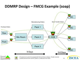 DDMRP 
Design 
– 
FMCG 
Example 
(soap) 
Manufacturing Orders Stock Transfer Orders 
10 
All 
material 
and 
content 
© 
copyright 
2013 
Demand 
Driven 
Ins7tute. 
All 
rights 
reserved. 
Cer7fied 
Demand 
Driven 
Planner 
(CDDP) 
is 
a 
trademark 
of 
the 
ISCEA 
Raw 
Pack 
Mix Room 
Pack 1 
Pack 2 
Pack 3 
DC 
DC 
DC 
DC 
9 Days 
HUB 
3-8 Days 
Purchase Orders 
 