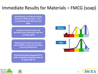 Immediate 
Results 
for 
Materials 
– 
FMCG 
(soap) 
11 
300 
Materials 
are 
buffered 
without 
increase 
in 
RPW 
inventory. 
This 
is 
accomplished 
with 
18% 
less 
total 
RPW. 
Dampened 
the 
bull 
whip, 
now 
opera*ng 
more 
effec*vely, 
with 
less 
working 
capital 
Before 
Replenishment lead time has been After 
reduced 82% to 9 days from 50 days, 
becoming Responsive 
Finished Goods dropped 45+% 
with consistent services level at 
or above 99.7% 

