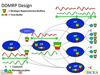 6 
= Strategic Replenishment Buffers 
Suppliers 
= Time Buffer 
SP CS 
FP 
MP 
OP 
C 
C 
C 
C = Customer 
DS 
C 
= Remote Location 
C 
DDMRP 
Design 
 