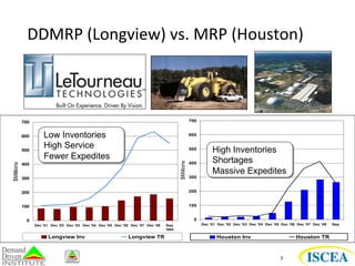 DDMRP 
(Longview) 
vs. 
MRP 
(Houston) 
High Inventories 
Shortages 
Massive Expedites 
7 
700 
700 
Stock-­‐600 
outs 
reduced 
by 
over 
66%! 
500 
400 
300 
200 
100 
0 
Dec '01 Dec '02 Dec '03 Dec '04 Dec '05 Dec '06 Dec '07 Dec '08 Sep 
'09A 
$Millions 
Longview Inv Longview TR 
600 
500 
400 
300 
200 
100 
0 
Dec '01 Dec '02 Dec '03 Dec '04 Dec '05 Dec '06 Dec '07 Dec '08 Sep 
$Millions 
Houston Inv Houston TR 
Low Inventories 
High Service 
Fewer Expedites 
 