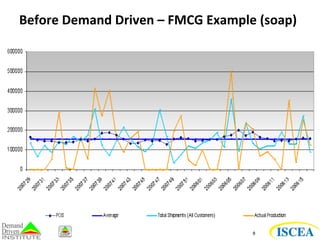 Before 
Demand 
Driven 
– 
FMCG 
Example 
(soap) 
8 
 