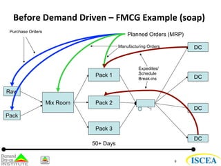 Before 
Demand 
Driven 
– 
FMCG 
Example 
(soap) 
Purchase Orders Planned Orders (MRP) 
9 
Raw 
Pack 
Mix Room 
Pack 1 
Pack 2 
Pack 3 
DC 
DC 
DC 
DC 
50+ Days 
Manufacturing Orders 
Expedites/ 
Schedule 
Break-ins 
 