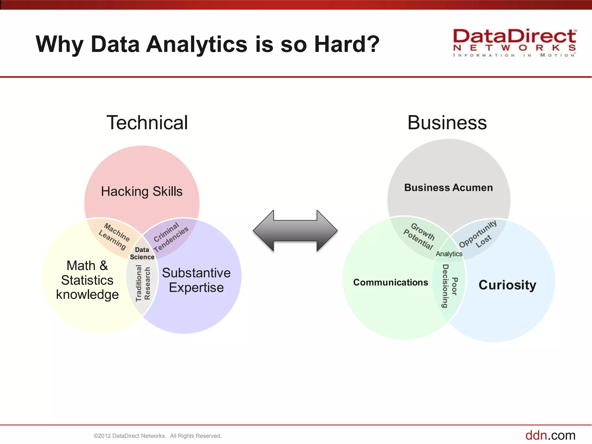 Why Data Analytics is so Hard?


           Technical                                               Business


         Hacking Skills                                           Business Acumen




                     Data
                    Science                                               Analytics

   Math &




                                                                           Decisioning
                      Traditional
                      Research




                                    Substantive
  Statistics




                                                                              Poor
                                                         Communications                  Curiosity
                                     Expertise
 knowledge




       ©2012 DataDirect Networks. All Rights Reserved.                                          ddn.com
 