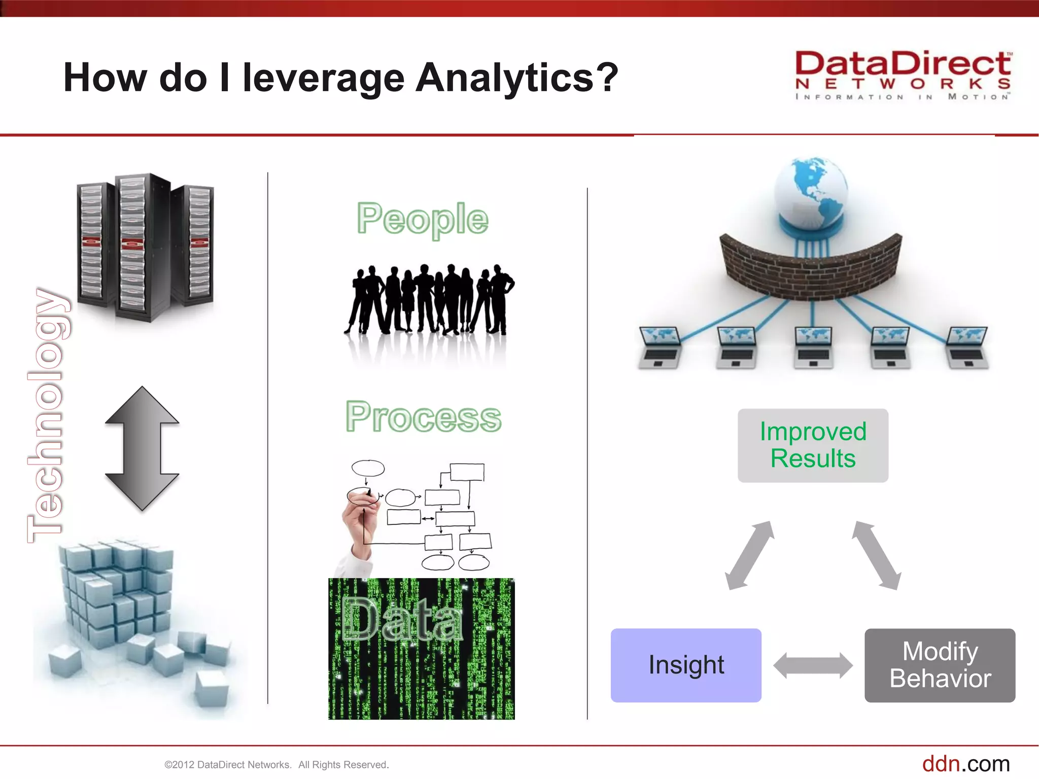 How do I leverage Analytics?




                                                                 Improved
                                                                  Results




                                                                             Modify
                                                       Insight
                                                                            Behavior


     ©2012 DataDirect Networks. All Rights Reserved.                          ddn.com
 