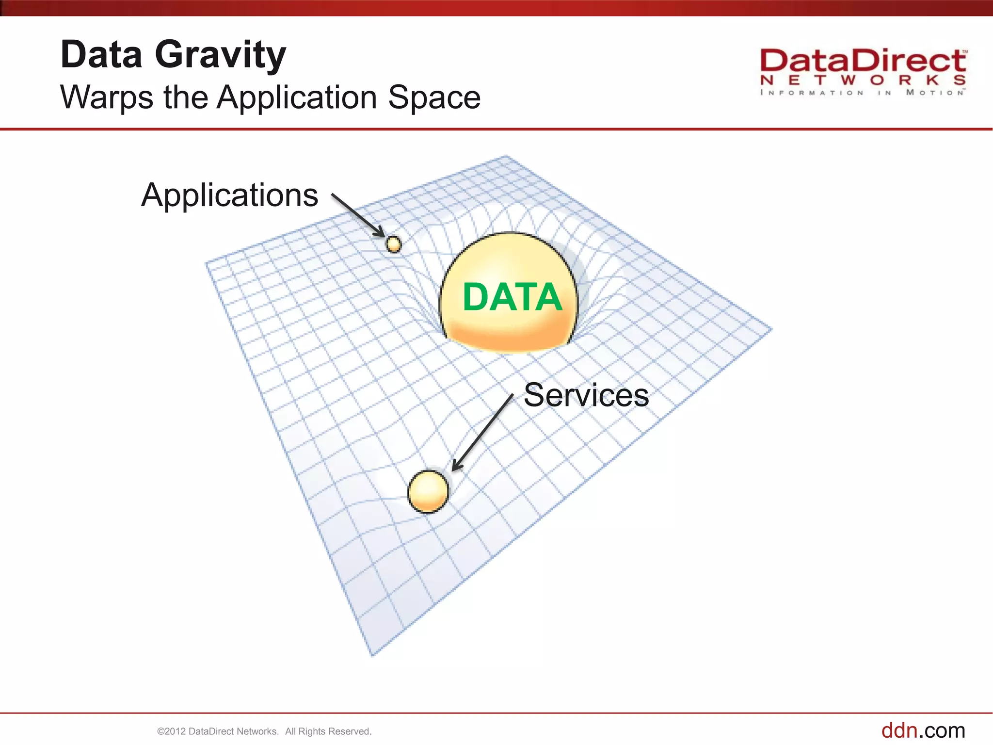 Data Gravity
Warps the Application Space

     Applications


                                                        DATA

                                                          Services




      ©2012 DataDirect Networks. All Rights Reserved.                ddn.com
 