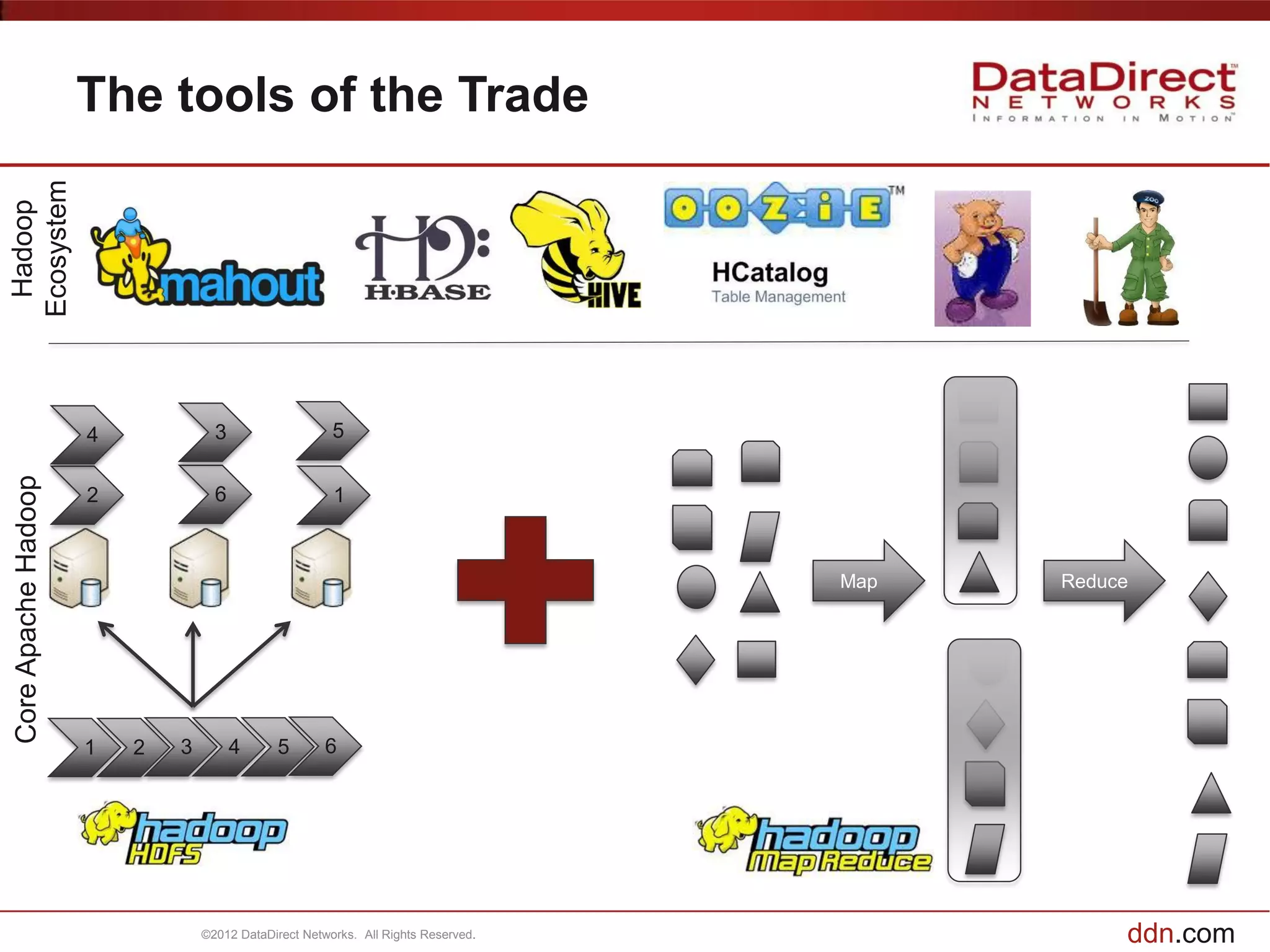 The tools of the Trade
Ecosystem
 Hadoop




                     4             3                   5
Core Apache Hadoop




                     2             6                   1



                                                                                   Map   Reduce




                     1   2   3         4      5       6




                                 ©2012 DataDirect Networks. All Rights Reserved.              ddn.com
 