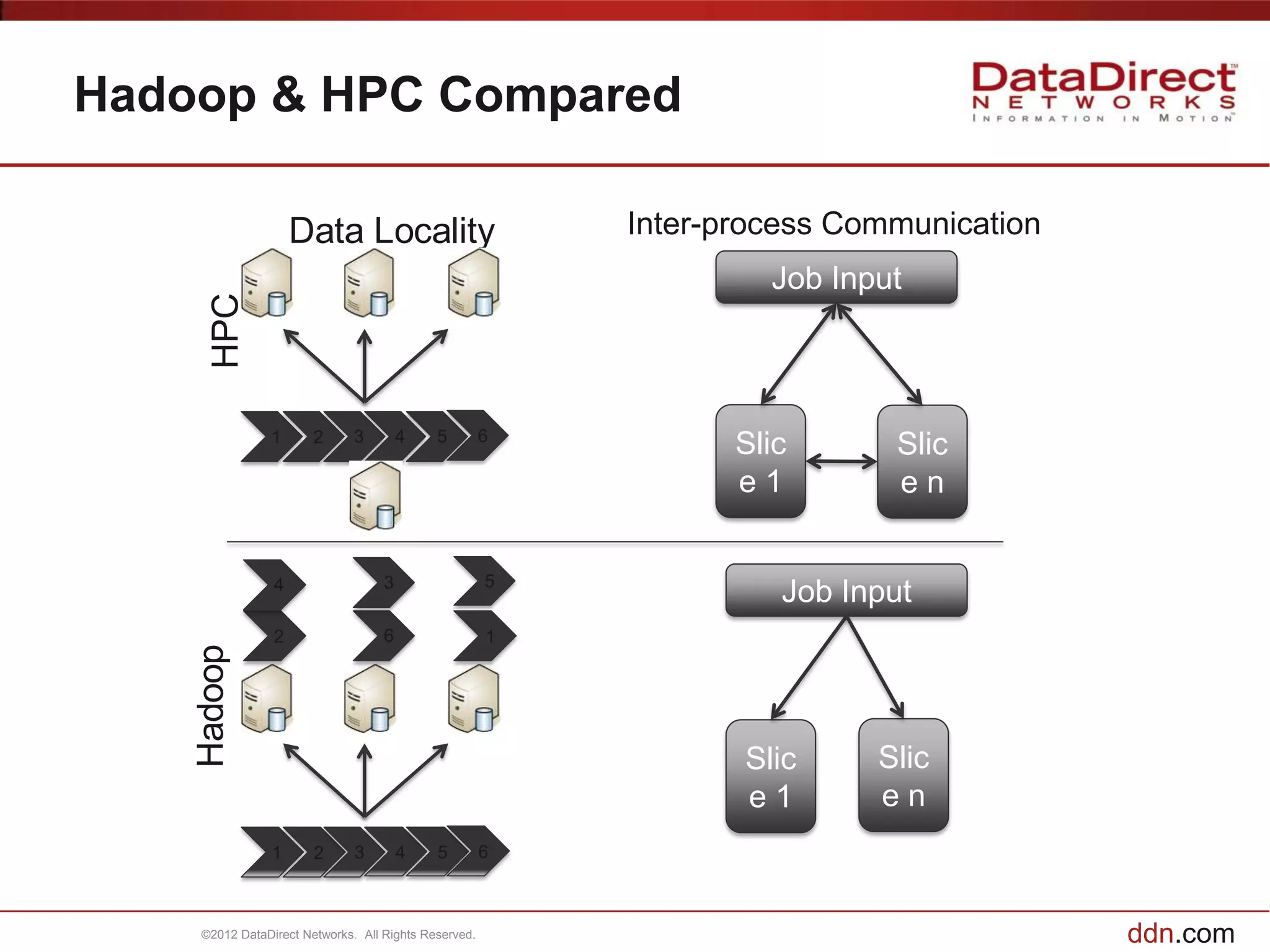 Hadoop & HPC Compared

                    Data Locality                         Inter-process Communication
                                                                   Job Input
      HPC




               1       2      3        4    5         6
                                                                 Slic      Slic
                                                                 e1        en


                4                  3                  5
                                                                    Job Input
                2                  6                  1
    Hadoop




                                                                 Slic     Slic
                                                                 e1       en
                1      2      3        4    5         6



    ©2012 DataDirect Networks. All Rights Reserved.                                     ddn.com
 