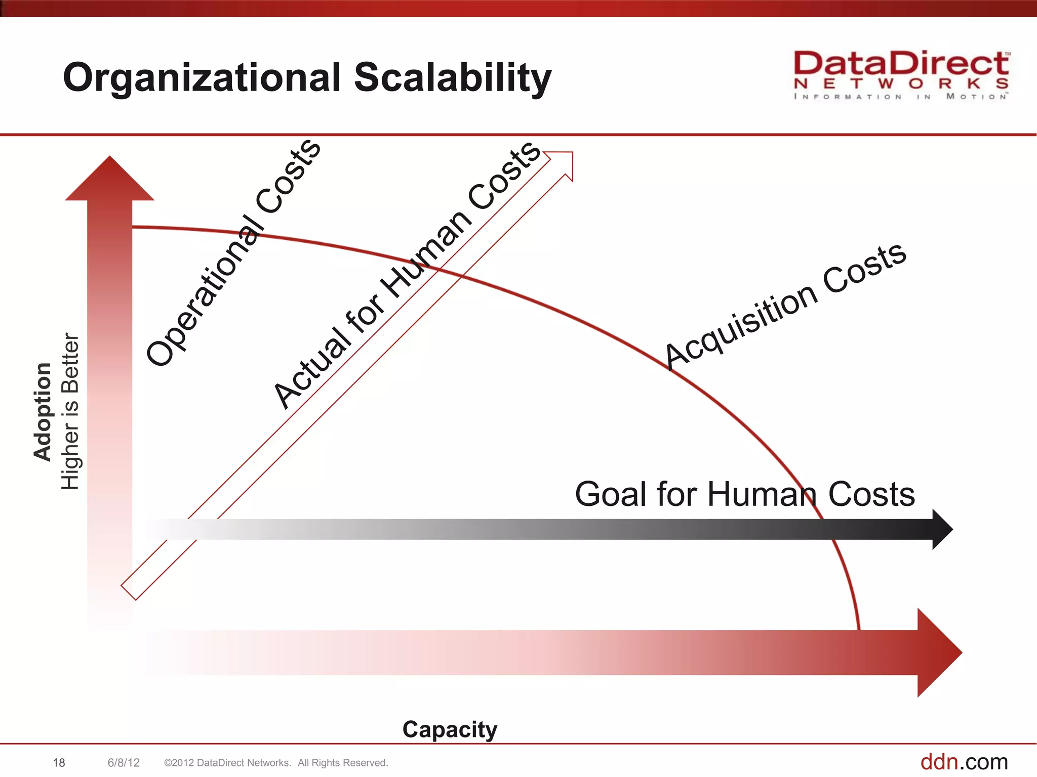 Organizational Scalability
Higher is Better
   Adoption




                                                                                         Goal for Human Costs




                                                                              Capacity
      18           6/8/12   ©2012 DataDirect Networks. All Rights Reserved.                                     ddn.com
 