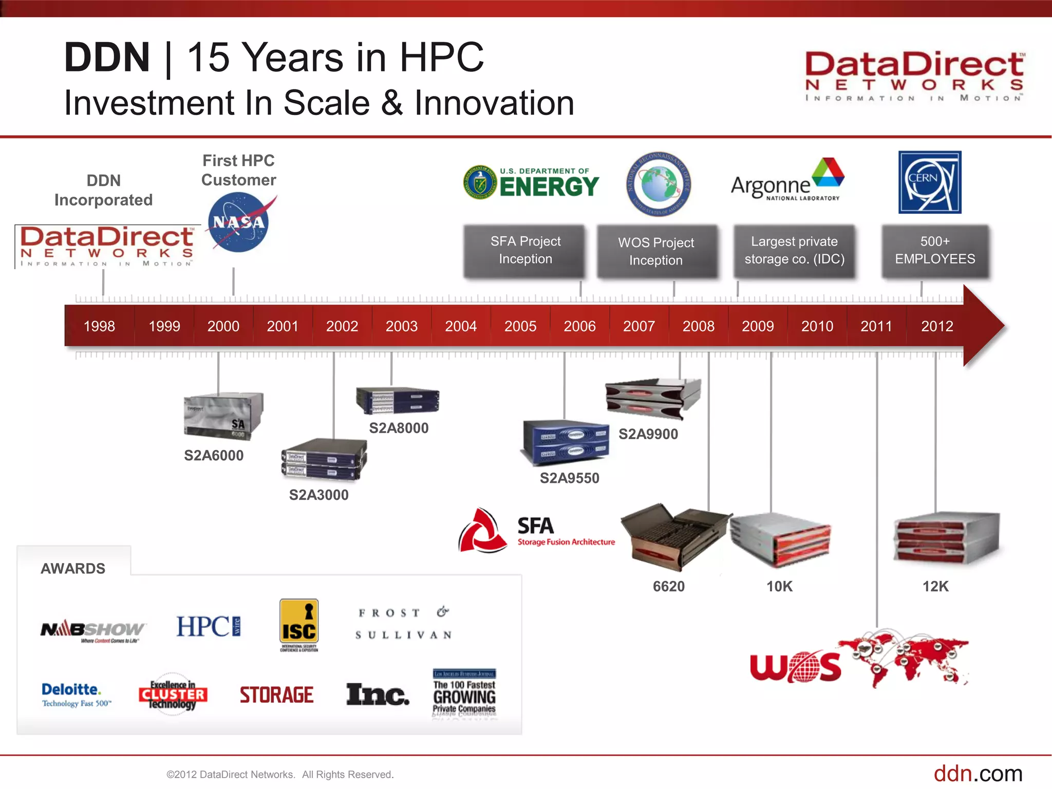 DDN | 15 Years in HPC
  Investment In Scale & Innovation
                       First HPC
     DDN               Customer
 Incorporated

  DDN                        1st Customer                                  SFA Project          WOS Project       Largest private              500+
  FOUNDED                    NASA                                           Inception            Inception       storage co. (IDC)          EMPLOYEES




    1998    1999        2000        2001        2002         2003   2004     2005        2006   2007      2008   2009     2010       2011     2012




                                                         S2A8000                                S2A9900
                   S2A6000
                                                                                    S2A9550
                                         S2A3000




AWARDS
                                                                                                     6620           10K                        12K




                ©2012 DataDirect Networks. All Rights Reserved.                                                                                 ddn.com
 