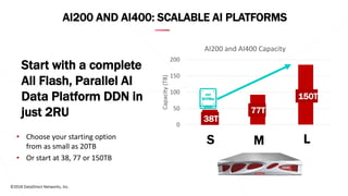 ©2018 DataDirect Networks, Inc.
0
50
100
150
200
S M L
Capacity(TB)
AI200 and AI400 Capacity
AI200 AND AI400: SCALABLE AI PLATFORMS
• Choose your starting option
from as small as 20TB
• Or start at 38, 77 or 150TB
Start with a complete
All Flash, Parallel AI
Data Platform DDN in
just 2RU
S M L
38T
77T
150T
 