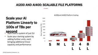 ©2018 DataDirect Networks, Inc.
AI200 AND AI400: SCALABLE FILE PLATFORMS
• Start from a system of just 2U
• Scale your starting system by
adding further units, each
bringing additional linear
capacity and performance
Scale your AI
Platform Linearly to
100s of TBs per
second
S M L 2
L
4
L
8
L
AI200and AI400 Platform Scaling
 