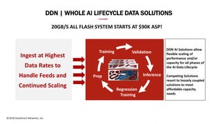 ©2018 DataDirect Networks, Inc.
DDN | WHOLE AI LIFECYCLE DATA SOLUTIONS
Training Validation
Inference
Regression
Training
Prep
DDN AI Solutions allow
flexible scaling of
performance and/or
capacity for all phases of
the AI Data Lifecycle
Competing Solutions
resort to loosely coupled
solutions to meet
affordable capacity
needs
Ingest at Highest
Data Rates to
Handle Feeds and
Continued Scaling
20GB/S ALL FLASH SYSTEM STARTS AT $90K ASP!
 