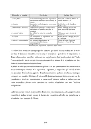 105
Dimension ou variable Description Présent chez :
Le cadre global L’environnement global de la négociation,
les conditions préalables et/ou externes, la
culture.
Sawyer & Guetzkow ; Moran &
Stripp ; Fisher & Ury
La situation La situation locale, les parties en présence,
le cadre local.
Coltri ; Sawyer & Guetzkow,
Fisher & Ury
Le déroulement / processus Le processus dynamique de négociation,
les options, les moments tactiques, le
protocole.
Moran & Stripp ; théorie des
jeux ; Sawyer & Guetzkow
Le contenu / enjeux Les utilités, les gains, les pertes, les
enjeux.
Théorie des jeux ; Sawyer &
Guetzkow
Les acteurs Les participants, les négociateurs, les
parties en présence.
Coltri ; Moran & Stripp ; Sawyer
& Guetzkow.
La relation / communication Les échanges, les messages, la
communication, l’influence,
l’argumentation.
Moran & Stripp ; Sawyer &
Gueztkow ; Fisher & Ury.
Variables de la négociation, par nature et par auteur.
Il devient alors intéressant de regrouper les éléments que décrit chaque modèle afin d’établir
une liste de domaines utilisables pour la suite de notre étude : quels types de négociations et
d’approches peut-on identifier, totalement ou partiellement, chez les répondants de l’étude.
Peut-on s’attendre à voir émerger des conceptions entières, totales, de la négociation, ou faut-
il espérer uniquement des éléments épars ?
A priori, on anticipe que des étudiants et stagiaires n’ont pas spontanément la connaissance de
modèles théoriques complets de la négociation ; cependant, il est possible que certains d’entre
eux possèdent d’instinct une approche de certaines situations globales, proches ou identiques
en nature, aux modèles théoriques. Il est possible également que des visions reposant sur des
connaissances implicites existant dans le corps social, puissent parfois se traduire par une
vision assez claire, plus ou moins consciente, de certaines négociations vues sous l’angle de
leur globalité.
Le tableau suivant permet, en croisant les dimensions principales des modèles, de proposer un
ensemble de cadres formels servant à décrire des conceptions globales ou partielles de la
négociation chez les sujets de l’étude.
 