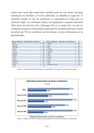 117
Comme nous l’avons déjà constaté dans la première partie de cette section, l’envergure
internationale des Biennales et de leurs publications est indéniable au regard des 27
nationalités présentes au sein des contributeurs. La représentation de chaque pays est
néanmoins inégale. Les contributeurs français sont logiquement et largement majoritaires
(45%) devant les Etats-Unis (9%), l’Allemagne (5%) et le Canada (5%). Au total, les
contributeurs européens et nord-américains représentent 83% des publications totales. Notons
par ailleurs que 70% des contributeurs sont des hommes avec peu de fluctuations sur les
quatre Biennales.
(Source : Synthèse des 268 contributeurs ayant publié à l’occasion d’au moins une Biennale)
Répartition homme-femme au sein des contributeurs
(Source : Synthèse des 268 contributeurs ayant publié à l’occasion d’au moins une Biennale)
 