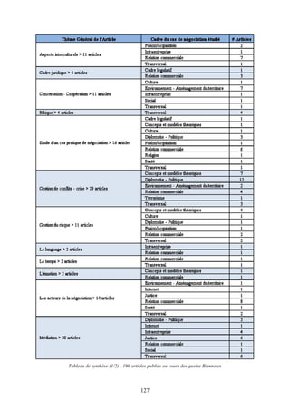 127
Tableau de synthèse (1/2) : 190 articles publiés au cours des quatre Biennales
Thème G6D6ral de l'Artide Cadre da cu de D.épdaU.on 6tadl6 #ArUdes
Fusion/acquisition 2
Aspects interculturels > 11 articles
InU"aentreprise 1
Relation commerciale 7
Transversal 1
Cadre juridique> 4 articles
Cadre législatif 1
Relation commerciale 3
Culture 1
F.nvirDDD.ement - Aménagement du territoire 7
Concertation - Coopération > 11 articles Intraentreprise 1
Social 1
Transversal 1
Ethique > 4 articles Transversal 4
Cadre législatif 1
Concepts et modèles théoriques 1
Culture 1
Diplomatie - Politique 3
Etude d'un cas pratique de négociation> 16 articles Fusion/acquisition 1
Relation commerciale 6
Religion 1
Santé 1
Transversal 1
Concepts et modèles théoriques 7
Diplomatie - Politique 12
Gestion de conflits - crise > 29 articles
F.nvirDDD.ement - Aménagement du territoire 2
Relation commerciale 4
Terrorisme 1
Transversal 3
Concepts et modèles théoriques 4
Culture 1
Gestion du risque > 11 articles
Diplomatie - Politique 1
Fusion/acquisition 1
Relation commerciale 2
Transversal 2
Le language > 2 articles
Inu-aentreprise 1
Relation commerciale 1
Le temps > 2 articles
Relation commerciale 1
Transversal 1
L'émotion > 2 articles
Concepts et modèles théoriques 1
Relation commerciale 1
F.nvirDDD.ement - Aménagement du territoire 1
Internet 1
Les acteurs de la négociation> 14 articles
Justice 1
Relation commerciale 8
Santé 1
Transversal 2
Diplomatie - Politique 3
Internet 1
InU"aentreprise 4
Médiation > 20 articles Justice 4
Relation commerciale 1
Social 1
Transversal 6
 