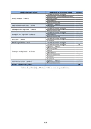 128
Tableau de synthèse (2/2) : 190 articles publiés au cours des quatre Biennales.
 