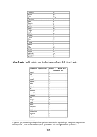 217
Tourist16 38
Baisse 49
Faire 484
Qu 1217
Vendeuse 38
Main 63
Quentin 22
Veste 26
Dinars 19
Dame 30
Canape 24
Souk 31
Article 29
Revenir 71
Coffret 18
Bijou 20
Paquet 15
Lunette 18
Marge 31
Son 314
Solde 22
Montre 45
Qualite 69
Interesser 104
Collection 26
Homme 54
- Mots absents1
: les 20 mots les plus significativement absents de la classe 1 sont :
mot absent (forme réduite) nombre d’UCE de la classe
contenant le mot
parent 52
mes 143
ecole 2
travail 34
maison 19
annee 24
agence 2
an 22
semaine 23
immobilier 0
vacance 7
jour 58
banque 0
etude 2
soiree 3
entreprise 14
nancy 9
rendez-vous 13
argument 75
concours 0
1
Rappelons que absent indique une présence significativement moins importante que la moyenne des présences
dans les classes. Alceste décrit comme absent ce qui est en fait une sous-représentation quantitative.
 