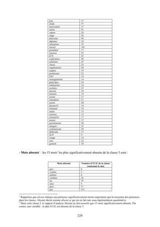 229
jury 37
etude 57
motivation 37
annee 91
supest 29
stage 36
directeur 44
diplome 18
formation 35
travail 101
president 17
reunion 25
ICN 22
experience 48
entretien 55
classe 25
organisation 20
emploi 19
professeur 22
EST 14
enseignement 14
participer 24
embaucher 14
scolaire 23
dossier 24
humain 14
avenir 17
entreprise 51
entree 20
dynam16 14
terminal 18
maire 13
carriere 13
clientel16 17
metier 17
presentation 20
integrer 15
commercant 29
difficulte 17
SUP 9
image 14
sein 22
gestion 10
- Mots absents1
: les 15 mots2
les plus significativement absents de la classe 5 sont :
Mots absents Nombre d’UCE de la classe
contenant le mot
prix 8
voiture 5
acheter 6
vendeur 14
lui 79
euro 5
pere 17
pas 191
1
Rappelons que absent indique une présence significativement moins importante que la moyenne des présences
dans les classes. Alceste décrit comme absent ce qui est en fait une sous-représentation quantitative.
2
Dans cette classe 5, le rapport d’analyse Alceste ne fait ressortir que 15 mots significativement absents. Par
contre, une variable : la date 0110, est absente de la classe 5.
 