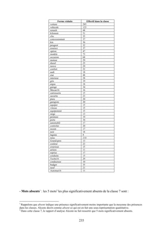 235
Forme réduite Effectif dans la classe
voiture 285
vehicule 125
renault 48
kilometr 51
clio 35
concessionnair 37
km 36
peugeot 32
essence 37
option 47
modele 73
occasion 68
moteur 29
diesel 25
neuve 29
confort 22
audi 18
etat 48
interieur 28
gris 19
argus 18
garage 34
Mecan16 16
carrosserie 15
securite 23
pneu 20
garagiste 20
equiper 15
vitesse 15
equipement 15
siege 13
peinture 19
porte 34
automobil 17
controler 20
recent 17
noir 18
laguna 8
nous 214
Grand-pere 13
couleur 23
exterieur 15
arriere 11
reprise 17
conduite 15
Techn16 29
conducteur 10
budget 35
neuf 21
Automat16 11
- Mots absents1
: les 5 mots2
les plus significativement absents de la classe 7 sont :
1
Rappelons que absent indique une présence significativement moins importante que la moyenne des présences
dans les classes. Alceste décrit comme absent ce qui est en fait une sous-représentation quantitative.
2
Dans cette classe 7, le rapport d’analyse Alceste ne fait ressortir que 5 mots significativement absents.
 