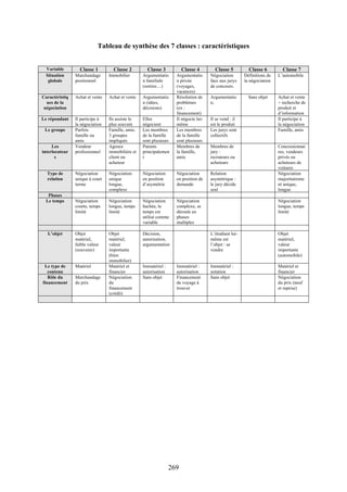 269
Tableau de synthèse des 7 classes : caractéristiques
Variable Classe 1 Classe 2 Classe 3 Classe 4 Classe 5 Classe 6 Classe 7
Situation
globale
Marchandage
positionnel
Immobilier Argumentatio
n familiale
(sorties…)
Argumentatio
n privée
(voyages,
vacances)
Négociation
face aux jurys
de concours.
Définitions de
la négociation
L’automobile
Caractéristiq
ues de la
négociation
Achat et vente Achat et vente Argumentatio
n (idées,
décisions)
Résolution de
problèmes
(ex :
financement)
Argumentatio
n,
Sans objet Achat et vente
+ recherche de
produit et
d’information
Le répondant Il participe à
la négociation
Ils assiste le
plus souvent
Elles
négocient
Il négocie lui-
même
Il se vend : il
est le produit
Il participe à
la négociation
Le groupe Parfois
famille ou
amis
Famille, amis.
3 groupes
impliqués
Les membres
de la famille
sont plusieurs
Les membres
de la famille
sont plusieurs
Les jurys sont
collectifs
Famille, amis
Les
interlocuteur
s
Vendeur
professionnel
Agence
immobilière et
client ou
acheteur
Parents
principalemen
t
Membres de
la famille,
amis
Membres de
jury :
recruteurs ou
acheteurs
Concessionnai
res, vendeurs
privés ou
acheteurs de
voitures
Type de
relation
Négociation
unique à court
terme
Négociation
unique
longue,
complexe
Négociation
en position
d’asymétrie
Négociation
en position de
demande
Relation
asymétrique :
le jury décide
seul
Négociation
majoritaireme
nt unique,
longue
Phases
Le temps Négociation
courte, temps
limité
Négociation
longue, temps
limité
Négociation
hachée, le
temps est
utilisé comme
variable
Négociation
complexe, se
déroule en
phases
multiples
Négociation
longue, temps
limité
L’objet Objet
matériel,
faible valeur
(souvenir)
Objet
matériel,
valeur
importante
(bien
immobilier)
Décision,
autorisation,
argumentation
L’étudiant lui-
même est
l’objet : se
vendre
Objet
matériel,
valeur
importante
(automobile)
Le type de
contenu
Matériel Matériel et
financier
Immatériel :
autorisation
Immatériel :
autorisation
Immatériel :
notation
Matériel et
financier
Rôle du
financement
Marchandage
du prix
Négociation
du
financement
(crédit)
Sans objet Financement
de voyage à
trouver
Sans objet Négociation
du prix (neuf
et reprise)
 