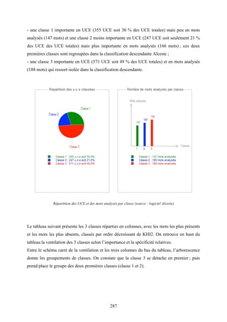 287
- une classe 1 importante en UCE (355 UCE soit 30 % des UCE totales) mais peu en mots
analysés (147 mots) et une classe 2 moins importante en UCE (247 UCE soit seulement 21 %
des UCE des UCE totales) mais plus importante en mots analysés (166 mots) ; ces deux
premières classes sont regroupées dans la classification descendante Alceste ;
- une classe 3 importante en UCE (571 UCE soit 49 % des UCE totales) et en mots analysés
(188 mots) qui ressort isolée dans la classification descendante.
Répartition des UCE et des mots analysés par classe (source : logiciel Alceste)
Le tableau suivant présente les 3 classes réparties en colonnes, avec les mots les plus présents
et les mots les plus absents, classés par ordre décroissant de KHI2. On retrouve en haut du
tableau la ventilation des 3 classes selon l’importance et la spécificité relatives.
Entre le schéma carré de la ventilation et les trois colonnes du bas du tableau, l’arborescence
donne les groupements de classes. On constate que la classe 3 se détache en premier ; puis
prend place le groupe des deux premières classes (classe 1 et 2).
 