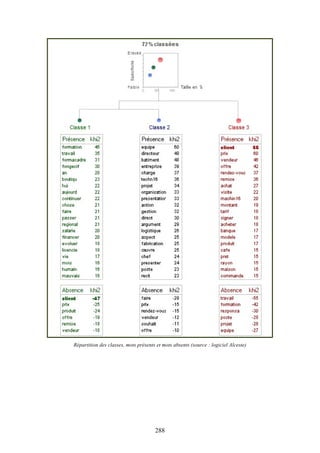 288
Répartition des classes, mots présents et mots absents (source : logiciel Alceste)
 