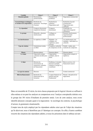 311
Variable Classe 1 Classe 2 Classe 3
Situation globale Réorientation
professionnelle
Résolution de
problèmes
Négociation commerciale
Caractéristiques techniques
et sociales de la négociation
Recherche de
transaction / Sociologie
d’acteurs
Recherche de
solutions /
Négociation outil
Recherche d’accord
(commercial) /
Négociation auto-
suffisante
Le répondant Il négocie directement
(majorité de femmes)
Il négocie
directement
Il participe à la
négociation (majorité
d’hommes)
Le groupe Hiérarchie : plusieurs
interlocuteurs
Collègues et
hiérarchie
Plusieurs interlocuteurs,
majoritairement
professionnels
Les interlocuteurs Le supérieur, le DRH Multiples : les
collègues, les
supérieurs, autres
services
Les interlocuteurs sont
multiples : individuels ou
collectifs
Type de relation Généralement tendue
au début
Complexe, recherche
de compromis à la fin
Double : tendue, puis
recherche de compromis
Phases Plusieurs phases Plusieurs phases Plusieurs phases
Le temps Négociation unique,
contrainte de délai pour
finir
Négociations
multiples, dans la
durée
Négociations uniques et
répétitives
L’objet Décision de
licenciement, de
transaction, recherhce
de financement
Problèmes à résoudre,
décision à prendre,
situation à corriger ou
à améliorer
Bien ou service, et le
financement associé
Le type de contenu Décision Décision Contrat commercial
Rôle du financement Recherche de
financement de la
formation
L’aspect financier est
présent mais pas
fondamental
Présent : fait partie de la
négociation.
Dans cet ensemble de 52 récits, les trois classes proposées par le logiciel Alceste se suffisent à
elles-mêmes et on peut les analyser en comparaison avec l’analyse conceptuelle réalisée avec
le groupe des 301 récits d’étudiants de première année. Lors de cette analyse, nous avons
identifié plusieurs concepts quant à la négociation : la sociologie du contexte, la psychologie
d’acteurs, la grammaire situationnelle.
Compte tenu du style employé par les répondants adultes ainsi que de l’objet des situations
qu’ils décrivent, nous n’identifions pas à l’identique ces concepts. En effet, d’autres semblent
ressortir des situations des répondants adultes, et nous les présentons dans le tableau suivant :
 