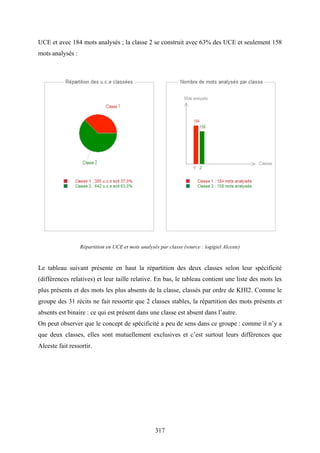317
UCE et avec 184 mots analysés ; la classe 2 se construit avec 63% des UCE et seulement 158
mots analysés :
Répartition en UCE et mots analysés par classe (source : logigiel Alceste)
Le tableau suivant présente en haut la répartition des deux classes selon leur spécificité
(différences relatives) et leur taille relative. En bas, le tableau contient une liste des mots les
plus présents et des mots les plus absents de la classe, classés par ordre de KHI2. Comme le
groupe des 31 récits ne fait ressortir que 2 classes stables, la répartition des mots présents et
absents est binaire : ce qui est présent dans une classe est absent dans l’autre.
On peut observer que le concept de spécificité a peu de sens dans ce groupe : comme il n’y a
que deux classes, elles sont mutuellement exclusives et c’est surtout leurs différences que
Alceste fait ressortir.
 
