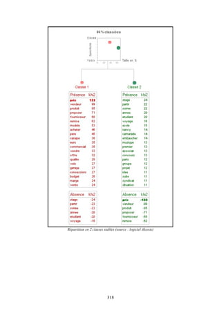 318
Répartition en 2 classes stables (source : logiciel Alceste)
 