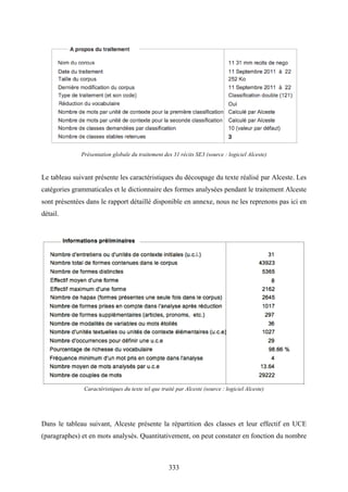 333
Présentation globale du traitement des 31 récits SE3 (source : logiciel Alceste)
Le tableau suivant présente les caractéristiques du découpage du texte réalisé par Alceste. Les
catégories grammaticales et le dictionnaire des formes analysées pendant le traitement Alceste
sont présentées dans le rapport détaillé disponible en annexe, nous ne les reprenons pas ici en
détail.
Caractéristiques du texte tel que traité par Alceste (source : logiciel Alceste)
Dans le tableau suivant, Alceste présente la répartition des classes et leur effectif en UCE
(paragraphes) et en mots analysés. Quantitativement, on peut constater en fonction du nombre
 