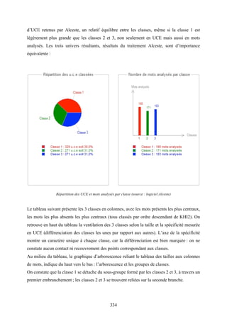334
d’UCE retenus par Alceste, un relatif équilibre entre les classes, même si la classe 1 est
légèrement plus grande que les classes 2 et 3, non seulement en UCE mais aussi en mots
analysés. Les trois univers résultants, résultats du traitement Alceste, sont d’importance
équivalente :
Répartition des UCE et mots analysés par classe (source : logiciel Alceste)
Le tableau suivant présente les 3 classes en colonnes, avec les mots présents les plus centraux,
les mots les plus absents les plus centraux (tous classés par ordre descendant de KHI2). On
retrouve en haut du tableau la ventilation des 3 classes selon la taille et la spécificité mesurée
en UCE (différenciation des classes les unes par rapport aux autres). L’axe de la spécificité
montre un caractère unique à chaque classe, car la différenciation est bien marquée : on ne
constate aucun contact ni recouvrement des points correspondant aux classes.
Au milieu du tableau, le graphique d’arborescence reliant le tableau des tailles aux colonnes
de mots, indique du haut vers le bas : l’arborescence et les groupes de classes.
On constate que la classe 1 se détache du sous-groupe formé par les classes 2 et 3, à travers un
premier embranchement ; les classes 2 et 3 se trouvent reliées sur la seconde branche.
 