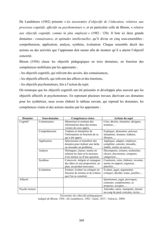 369
De Landsheere (1982) présente « les taxonomies d’objectifs de l’éducation, relatives aux
processus cognitifs, affectifs ou psychomoteurs », et en particulier celle de Bloom, « relative
aux objectifs cognitifs, comme la plus employée » (1982 : 120). Il liste ici deux grands
domaines : connaissance, et aptitudes intellectuelles, qu’il divise en cinq sous-ensembles :
compréhension, application, analyse, synthèse, évaluation. Chaque ensemble décrit des
actions ou des activités que l’apprenant doit mener afin de montrer qu’il a atteint l’objectif
concerné.
Bloom (1956) classe les objectifs pédagogiques en trois domaines, en fonction des
compétences mobilisées par les apprenants :
- les objectifs cognitifs, qui relèvent des savoirs, des connaissances,
- les objectifs affectifs, qui relèvent des affects et des émotions,
- les objectifs psychomoteurs, liés à l’action du sujet.
On remarque que les objectifs cognitifs ont été présentés et développés plus souvent que les
objectifs affectifs et psychomoteurs. En reprenant plusieurs travaux décrivant ces domaines
pour les synthétiser, nous avons élaboré le tableau suivant, qui reprend les domaines, les
compétences visées et des actions menées par les apprenants :
Domaine Sous-domaine Compétences visées Actions du sujet
Cognitif Connaissance Mémoriser et restituer des
informations dans des termes
voisins de ceux appris.
Citer, décrire, énumérer, désigner,
nommer,…
Compréhension Traduire et interpréter de
l'information en fonction de ce
qui a été appris.
Expliquer, démontrer, préciser,
interpréter, résumer, traduire,
illustrer,…
Application Sélectionner et transférer des
données pour réaliser une tâche
ou résoudre un problème.
Appliquer, adapter, employer,
compléter, calculer, résoudre,
établir, mettre en œuvre,…
Analyse Distinguer, classer, mettre en
relation les faits et la structure
d’un énoncé ou d’une question.
Décomposer, extraire, rechercher,
choisir, discriminer, comparer,
catégoriser,…
Synthèse Concevoir, intégrer et conjuguer
des idées en une proposition, un
plan, un produit nouveaux.
Construire, créer, élaborer, inventer,
mettre en rapport, organiser,
planifier,…
Evaluation Estimer, évaluer ou critiquer en
fonction de normes et de critères
que l'on se construit.
Evaluer, juger, argumenter,
critiquer, décider, tester, justifier,…
Affectif Questionner, juger, provoquer,
contester, complimenter, se
proposer, accepter,…
Psycho moteur Atteindre, saisir, manipuler, donner
un coup de pied, exécuter, écrire,…
Taxonomie des objectifs pédagogiques.
(adapté de Bloom, 1956 ; De Landsheere, 1982 ; Guité, 2012 ; Valencie, 2009)
 