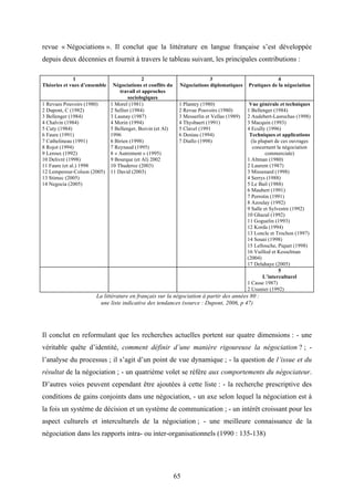 65
revue « Négociations ». Il conclut que la littérature en langue française s’est développée
depuis deux décennies et fournit à travers le tableau suivant, les principales contributions :
1
Théories et vues d’ensemble
2
Négociations et conflits du
travail et approches
sociologiques
3
Négociations diplomatiques
4
Pratiques de la négociation
1 Revues Pouvoirs (1980)
2 Dupont, C (1982)
3 Bellenger (1984)
4 Chalvin (1984)
5 Cuty (1984)
6 Faure (1991)
7 Cathelineau (1991)
8 Rojot (1994)
9 Leroux (1992)
10 Delivré (1998)
11 Faure (et al.) 1998
12 Lempereur-Colson (2005)
13 Stimec (2005)
14 Negocia (2005)
1 Morel (1981)
2 Sellier (1984)
3 Launay (1987)
4 Morin (1994)
5 Bellenger, Boivin (et Al)
1996
6 Birien (1998)
7 Reynaud (1995)
8 « Autrement » (1995)
9 Bourque (et Al) 2002
10 Thuderoz (2003)
11 David (2003)
1 Plantey (1980)
2 Revue Pouvoirs (1980)
3 Messerlin et Vellas (1989)
4 Thysbaert (1991)
5 Clavel (1991
6 Deniau (1994)
7 Diallo (1998)
Vue générale et techniques
1 Bellenger (1984)
2 Audebert-Lasrochas (1998)
3 Macquin (1993)
4 Ecully (1996)
Techniques et applications
(la plupart de ces ouvrages
concernent la négociation
commerciale)
1 Altman (1980)
2 Laurent (1987)
3 Missenard (1998)
4 Serrys (1988)
5 Le Bail (1988)
6 Maubert (1991)
7 Perrotin (1991)
8 Azoulay (1992)
9 Salle et Sylvestre (1992)
10 Ghazal (1992)
11 Goguelin (1993)
12 Korda (1994)
13 Loncle et Trochon (1997)
14 Souni (1998)
15 Lellouche, Piquet (1998)
16 Vuillod et Kesselman
(2004)
17 Delahaye (2005)
5
L’interculturel
1 Casse 1987)
2 Usunier (1992)
La littérature en français sur la négociation à partir des années 80 :
une liste indicative des tendances (source : Dupont, 2006, p 47)
Il conclut en reformulant que les recherches actuelles portent sur quatre dimensions : - une
véritable quête d’identité, comment définir d’une manière rigoureuse la négociation ? ; -
l’analyse du processus ; il s’agit d’un point de vue dynamique ; - la question de l’issue et du
résultat de la négociation ; - un quatrième volet se réfère aux comportements du négociateur.
D’autres voies peuvent cependant être ajoutées à cette liste : - la recherche prescriptive des
conditions de gains conjoints dans une négociation, - un axe selon lequel la négociation est à
la fois un système de décision et un système de communication ; - un intérêt croissant pour les
aspect culturels et interculturels de la négociation ; - une meilleure connaissance de la
négociation dans les rapports intra- ou inter-organisationnels (1990 : 135-138)
 