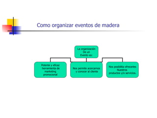 Como organizar eventos de madera  La organización De un Evento es: Potente y eficaz herramienta de marketing promocional Nos permite acercarnos y conocer al cliente Nos posibilita ofrecerles Nuestros  productos y/o servicios. 