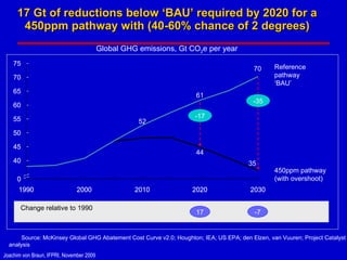 17 Gt of reductions below ‘BAU’ required by 2020 for a 450ppm pathway with (40-60% chance of 2 degrees) Global GHG emissions, Gt CO 2 e per year 52 61 70 50 55 60 65 70 75 1990 2000 2010 2020 2030 0 40 45 44 35 -17 -35 Reference  pathway ‘ BAU’ 450ppm pathway  (with overshoot) Change relative to 1990 17 -7 Source: McKinsey Global GHG Abatement Cost Curve v2.0; Houghton; IEA; US EPA; den Elzen, van Vuuren; Project Catalyst analysis 50 55 60 65 70 75 1990 2000 2010 2020 2030 0 40 45 