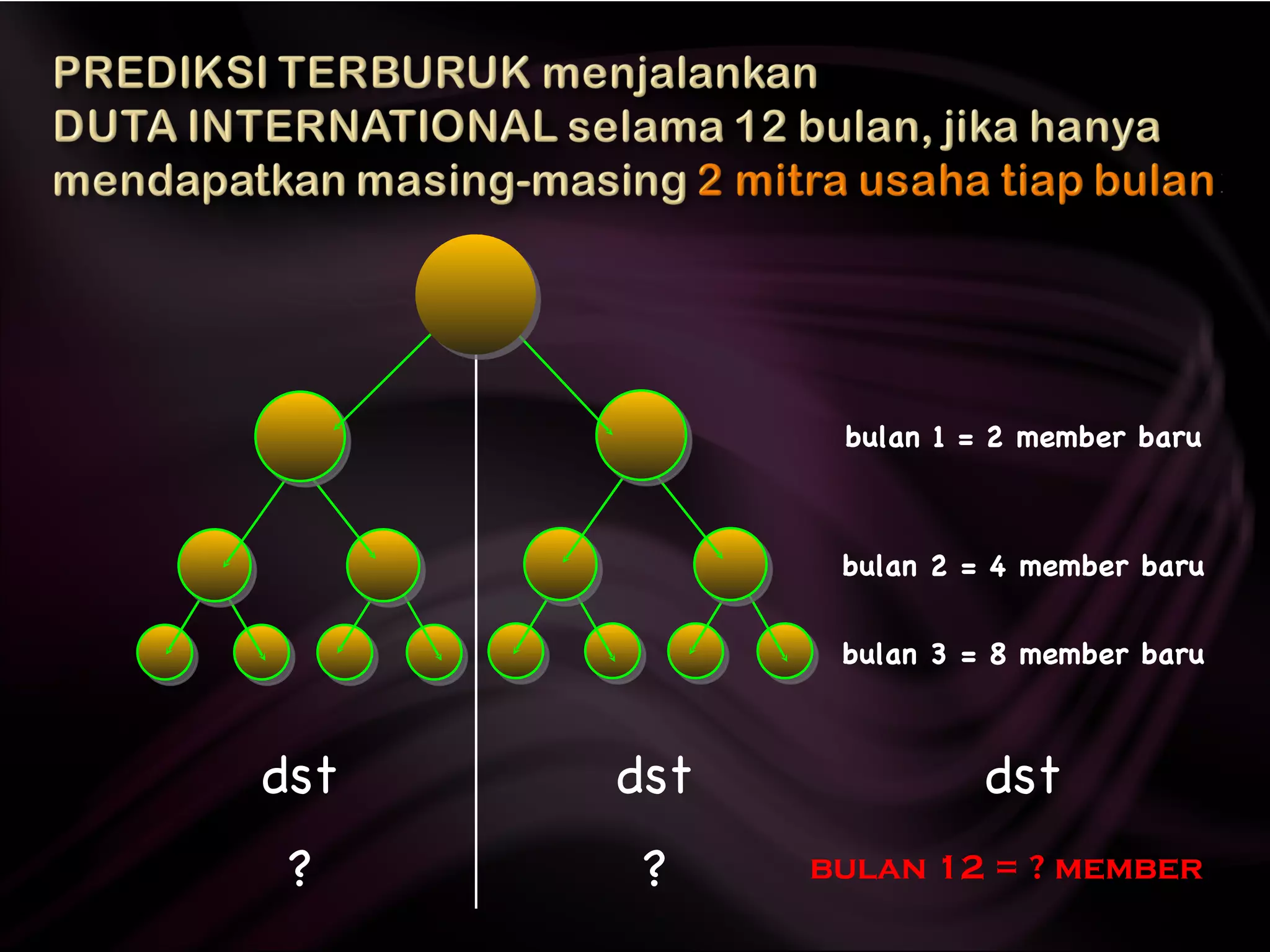 bulan 1 = 2 member baru dst dst dst bulan 2 = 4 member baru bulan 3 = 8 member baru bulan 12 = ? member ? ? 