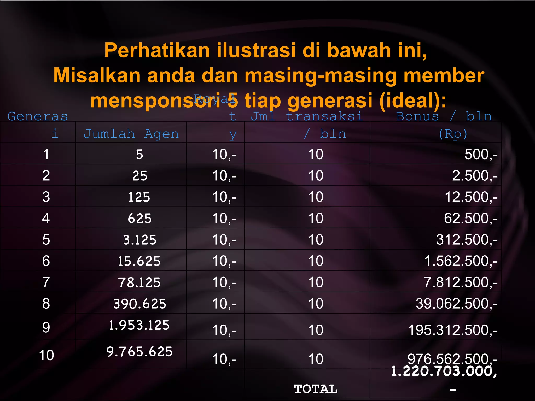 Perhatikan ilustrasi di bawah ini,  Misalkan anda dan masing-masing member mensponsori 5 tiap generasi (ideal) : Generasi Jumlah Agen Royalty Jml transaksi / bln Bonus / bln (Rp) 1 5 10,- 10 500,- 2 25 10,- 10 2.500,- 3 125 10,- 10 12.500,- 4 625 10,- 10 62.500,- 5 3.125 10,- 10 312.500,- 6 15.625 10,- 10 1.562.500,- 7 78.125 10,- 10 7.812.500,- 8 390.625 10,- 10 39.062.500,- 9 1.953.125 10,- 10 195.312.500,- 10 9.765.625 10,- 10 976.562.500,- TOTAL 1.220.703.000,- 